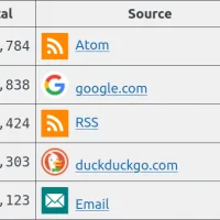 RSS Feeds Send Me More Traffic Than Google